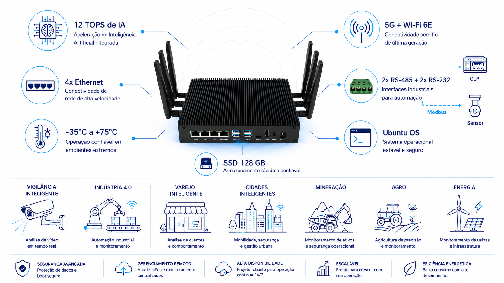 Diferenciais do QB560D: 12 TOPS de IA, 5G + Wi-Fi 6E, 4x Ethernet, 2x RS-485 + 2x RS-232 (Modbus para CLP e sensor), -35 a +75 °C, SSD 128 GB, Ubuntu. Aplicações: vigilância, indústria 4.0, varejo, cidades inteligentes, mineração, agro e energia.