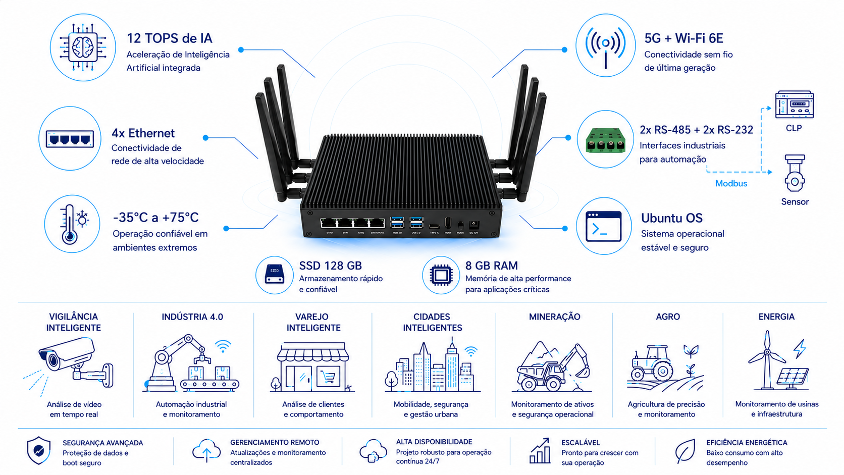 Desenho técnico do QB560D-EU: 12 TOPS de IA, 5G + Wi-Fi 6E, 4x Ethernet, 2x RS-485 + 2x RS-232 (Modbus para CLP e sensor), -35 a +75 °C, SSD 128 GB, 8 GB RAM, Ubuntu OS. Aplicações: vigilância, indústria 4.0, varejo, cidades inteligentes, mineração, agro e energia.